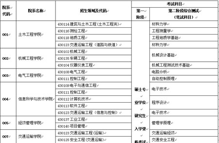西南交通大学毕业证编号组成